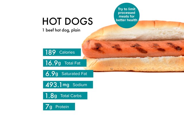 Hot Dog Nutrition: Calories, Benefits, Warnings and Brands – Livestrong