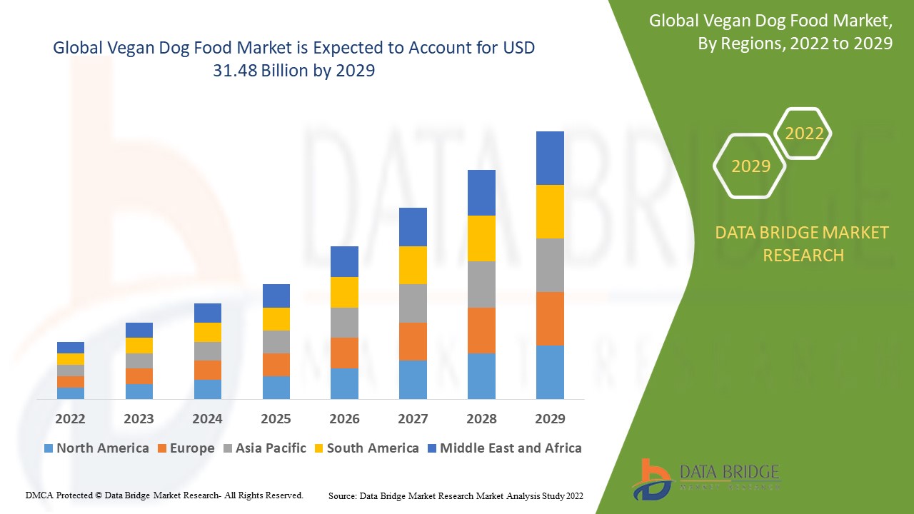 Vegan Dog Food Market Evolving Dynamics by Top Key Players- Hill's Pet Nutrition, Inc (U.S.) The J.M. Smucker Company (U.S.) Schell & Kampeter, Inc. (U.S.) Heristo Aktiengesellschaft (Germany) Simmon Foods, Inc. (U.S.) Wellness Pet Company – Digital Journal