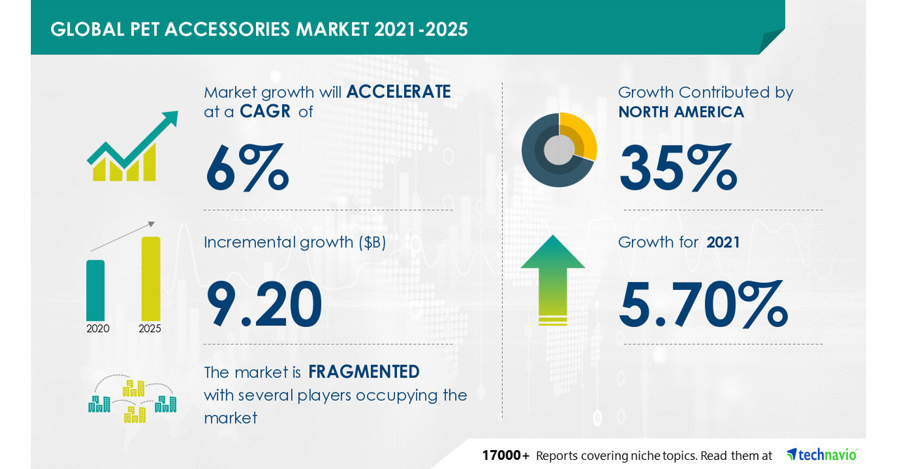 Pet Accessories Market Size to grow by USD 9.20 billion | Technavio – PR Newswire