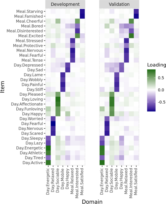 Development and initial validation of a dog quality of life instrument | Scientific Reports – Nature.com