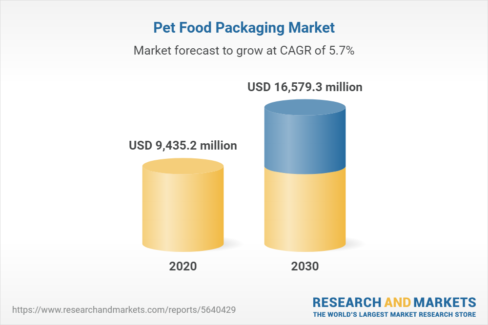 The Worldwide Pet Food Packaging Industry is Expected to Reach $16 Billion by 2030 – Yahoo Finance