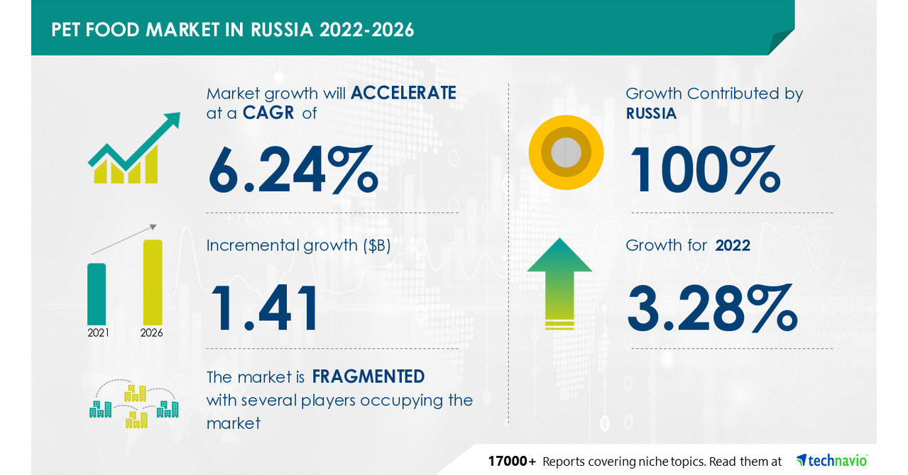 Pet Food Market Size in Russia to Grow by USD 1.41 billion, Dry Pet Food to be Largest Revenue-generating Product Segment – Technavio – PR Newswire