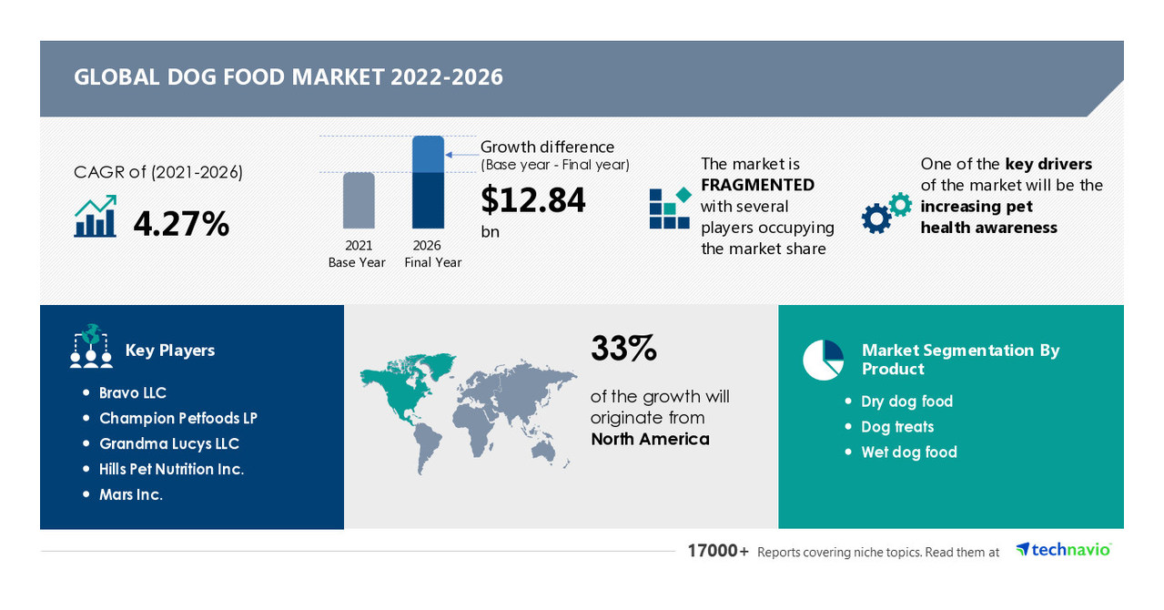 Dog Food Market Report by Technavio predicts USD 12.84 Bn growth — Driven by increasing pet health awareness – PR Newswire