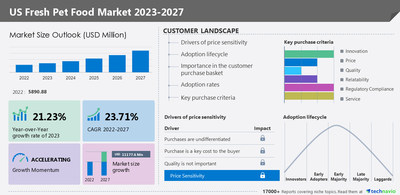 Fresh Pet Food Market in US: Historic Industry Size & Analysis of 15 Vendors and 7 Countries – Yahoo Finance