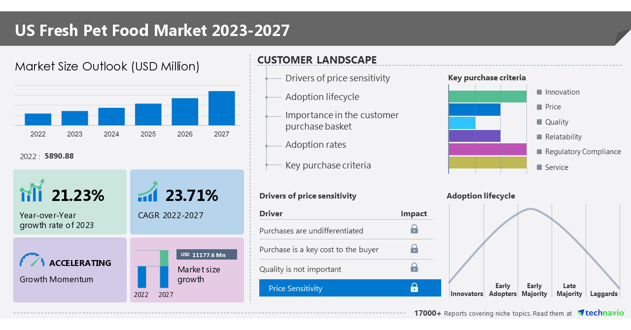 Fresh Pet Food Market in US: Historic Industry Size & Analysis of 15 Vendors and 7 Countries – PR Newswire