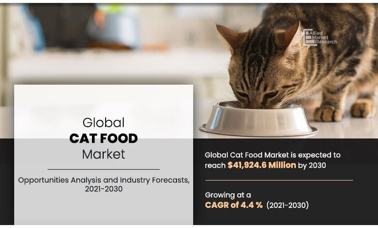 Key Insights on $41,924.6 Million Opportunity in the Cat Food Market | Affinity Petcare SA, Evanger's Dog and – openPR