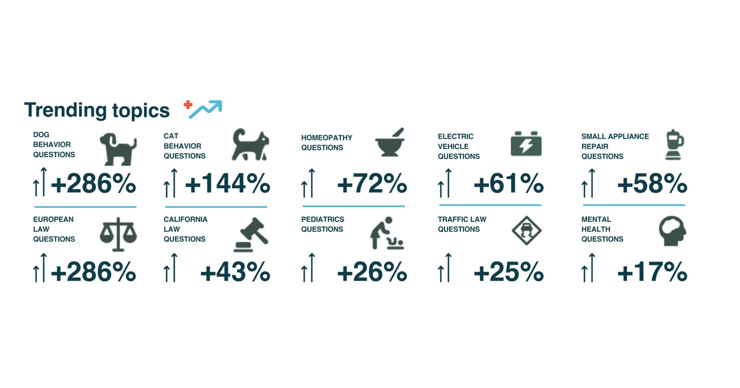 JustAnswer Year-in-Review "Curiosity Report" Unveils 2022's Top … – PR Newswire