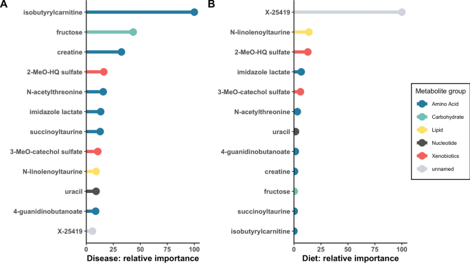 Metabolomic profiling in dogs with dilated cardiomyopathy eating … – Nature.com