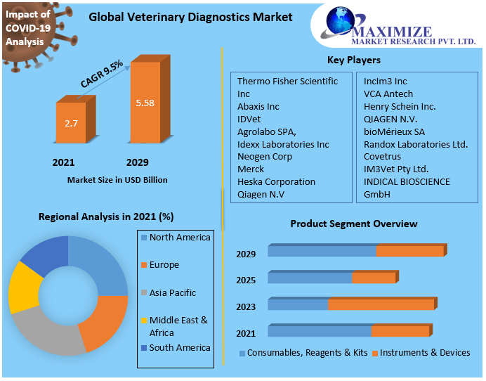 Veterinary Diagnostics Market worth USD 5.58 Bn. by 2029 Opportunity analyses, market competitiveness, and industry forecast – Digital Journal