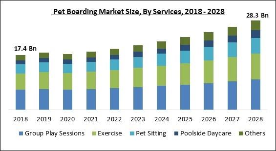 Insights on the Pet Boarding Global Market to 2028 – Featuring Best Friends Pet Care, Camp Bow Wow, Dogtopia Enterprises and Pet Station Among Others – Yahoo Finance