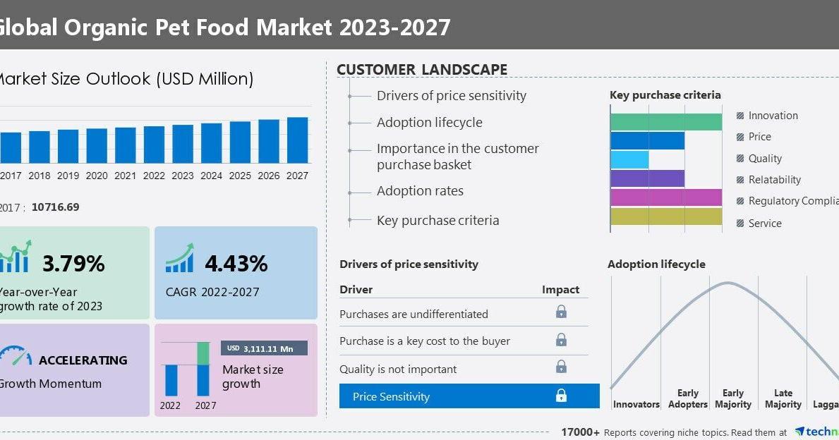 Organic pet food market size to grow by USD 3111.11 million from … – Baker City Herald