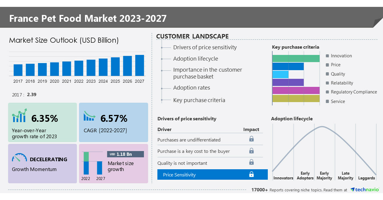 France pet food market size to grow by USD 1.18 billion, growth … – PR Newswire